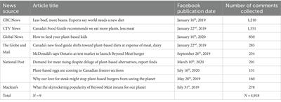 Costly, confusing, polarizing, and suspect: public perceptions of plant- based eating from a thematic analysis of social media comments